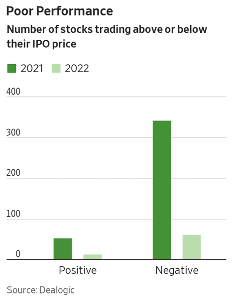 z 2021 v 2022 IPO performance