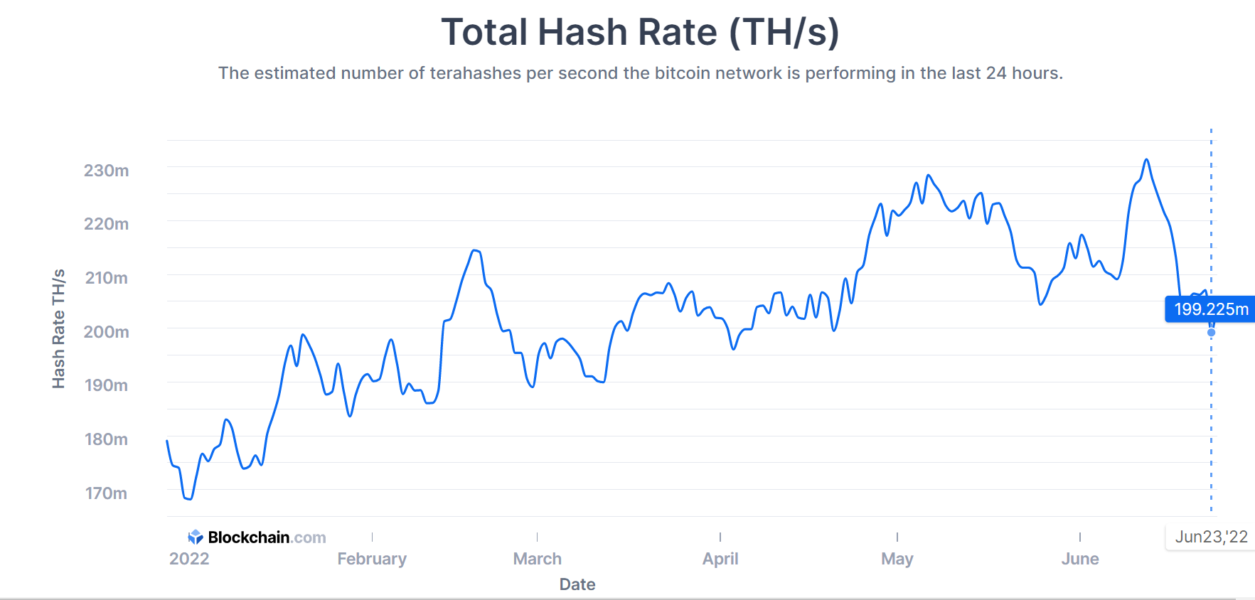 z 2022 hash rate