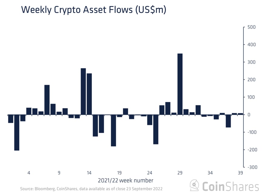 z Coinshares Fund Flows Weekly 9-25-22
