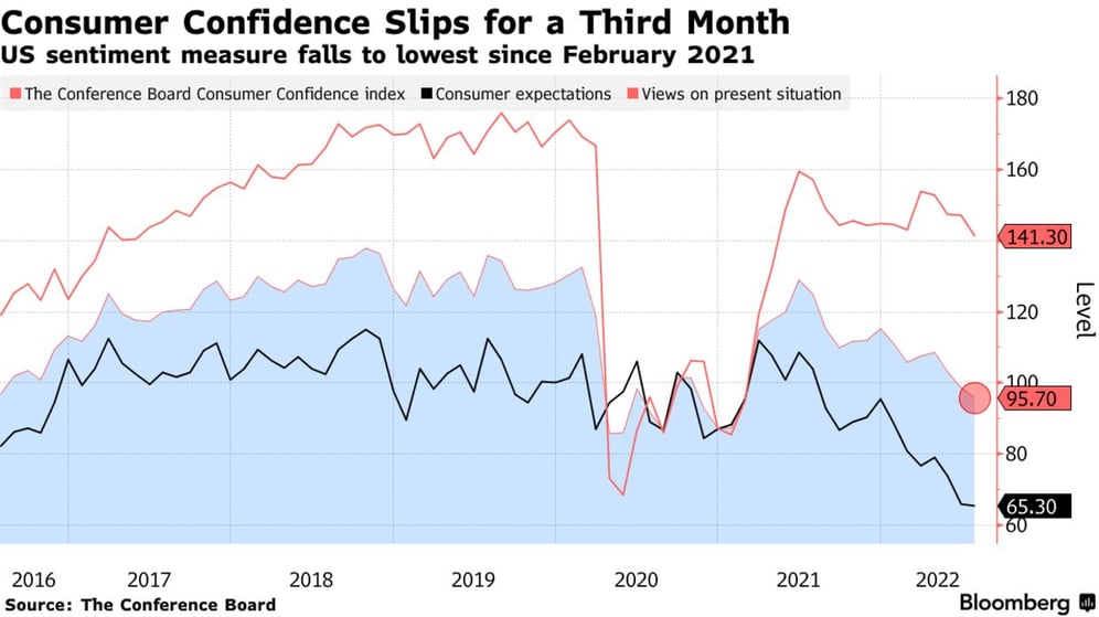 z Consumer confidence July 2022