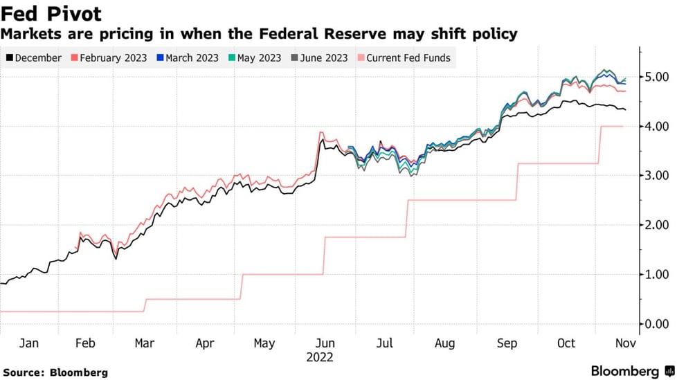 z Fed pivot probabilities 2023