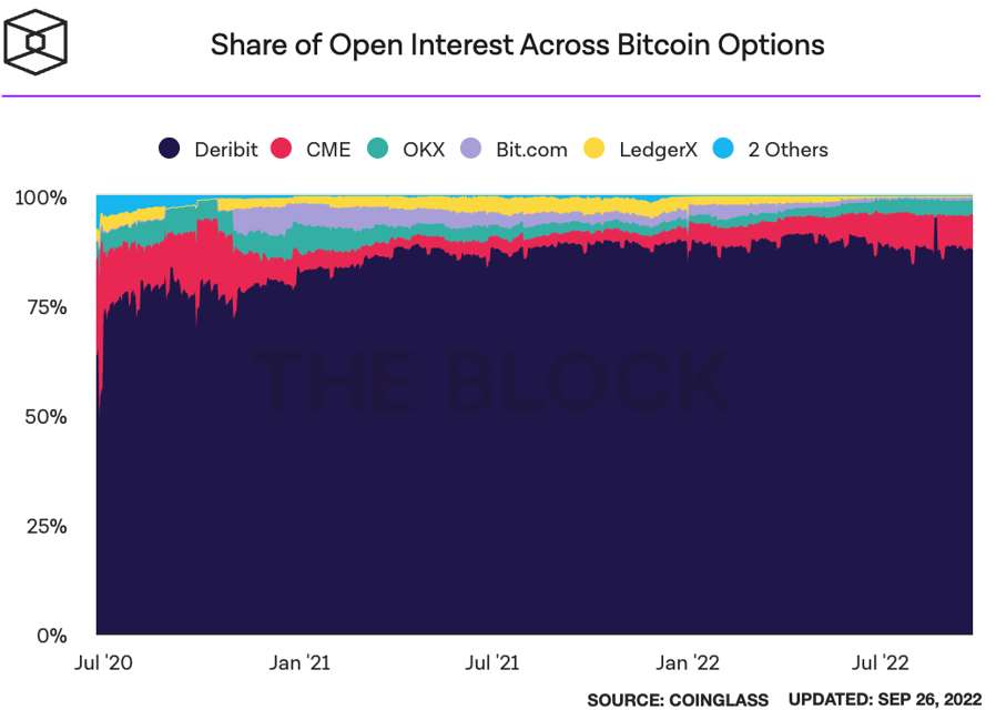 z Marketshare of Bitcoin Options by exchange
