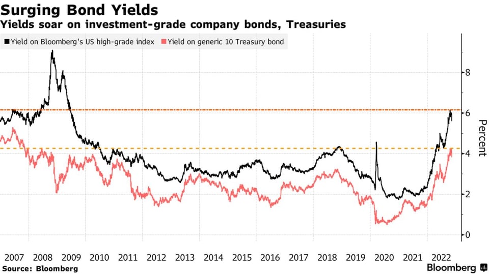 z Rising bond yields 11-14-22