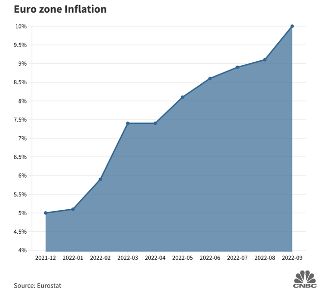 z euro zone inflation 9-22