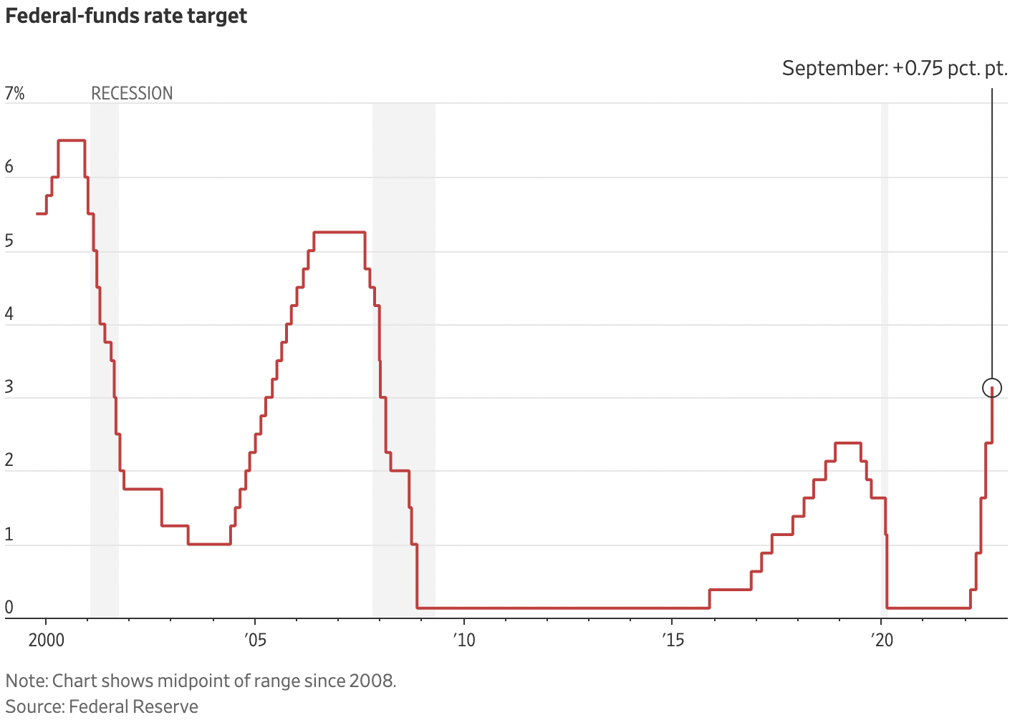 z fed funds rate target 9-22
