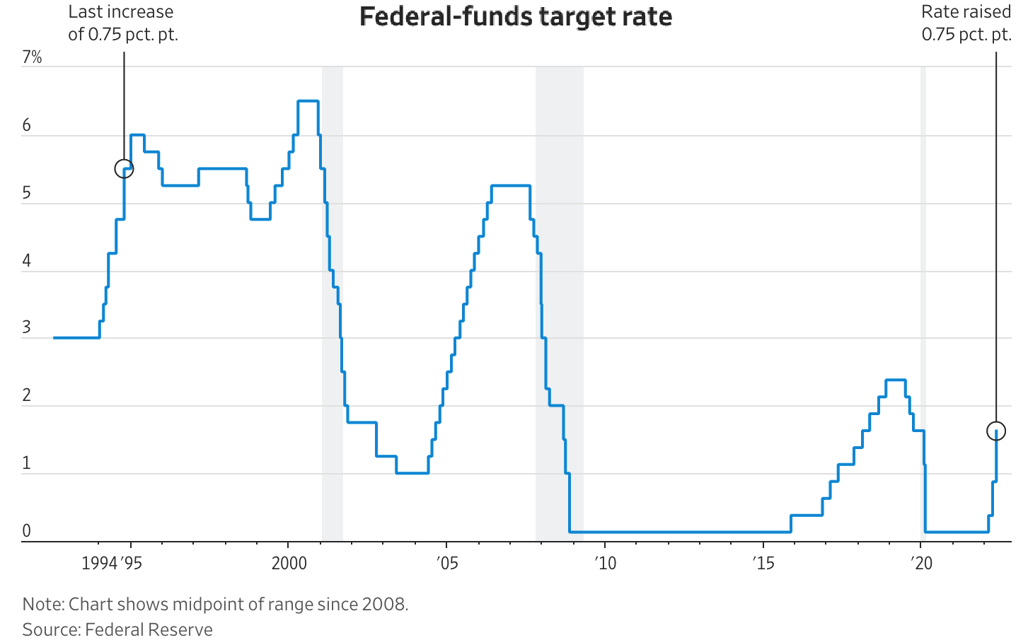 z fed funds target rate 6-15-22