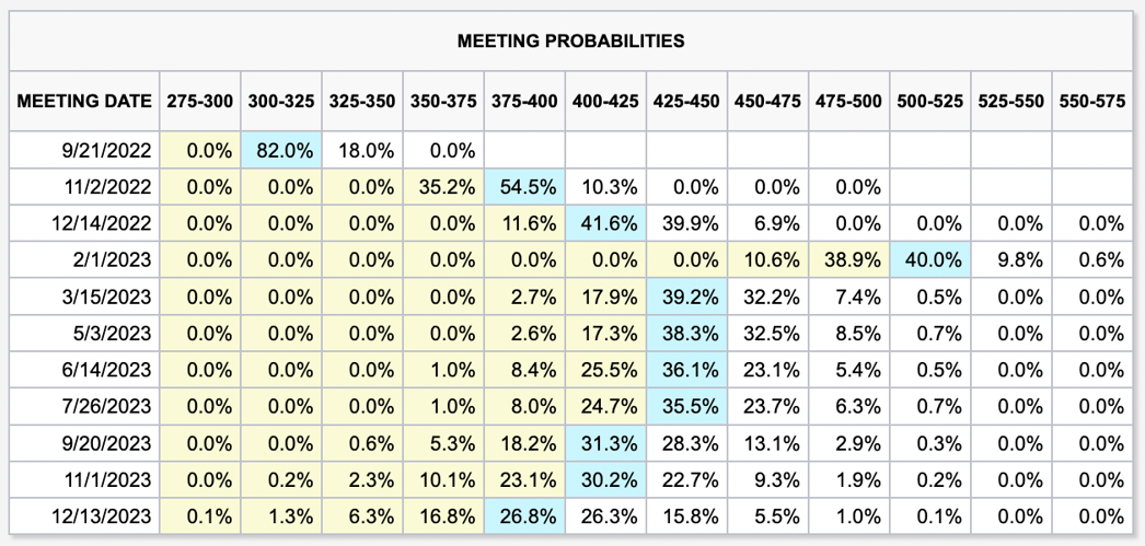 z fed meeting probabilities  sep 2022