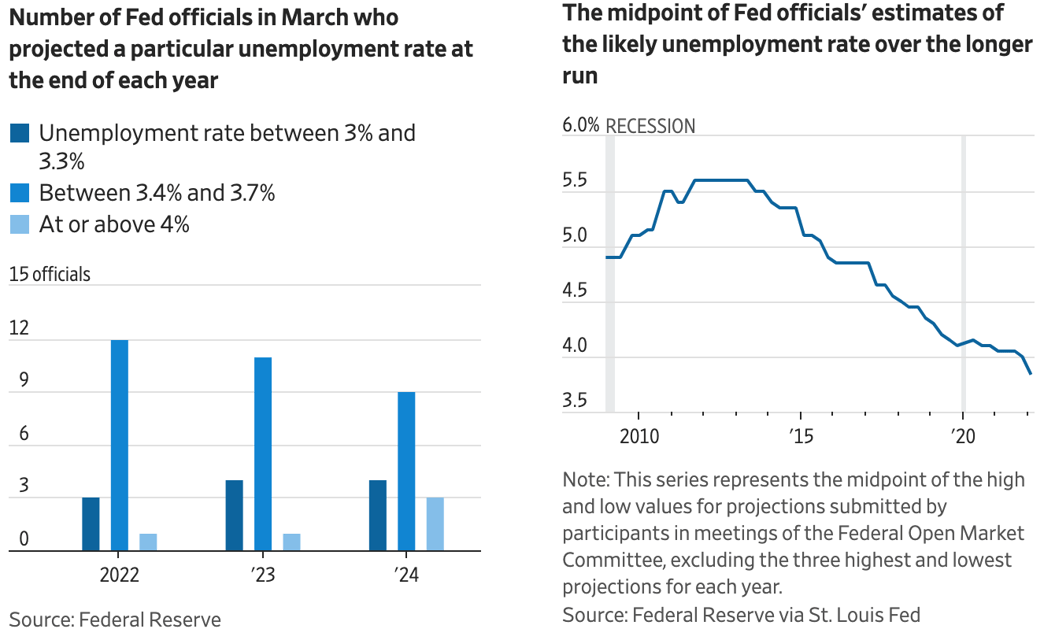 z fed ue projections