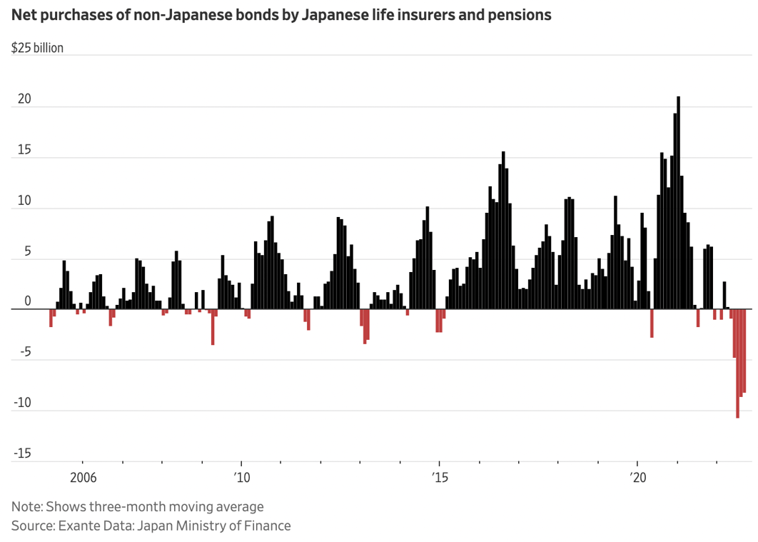z japanese institutions laying off bond exposure 2022